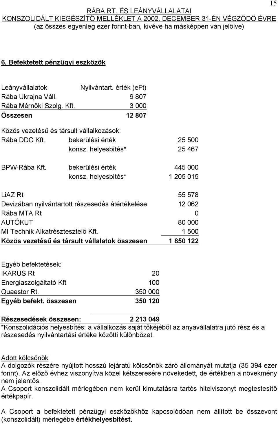 helyesbítés* 1 205 015 LiAZ Rt 55 578 Devizában nyilvántartott részesedés átértékelése 12 062 Rába MTA Rt 0 AUTÓKUT 80 000 MI Technik Alkatrésztesztelő Kft.