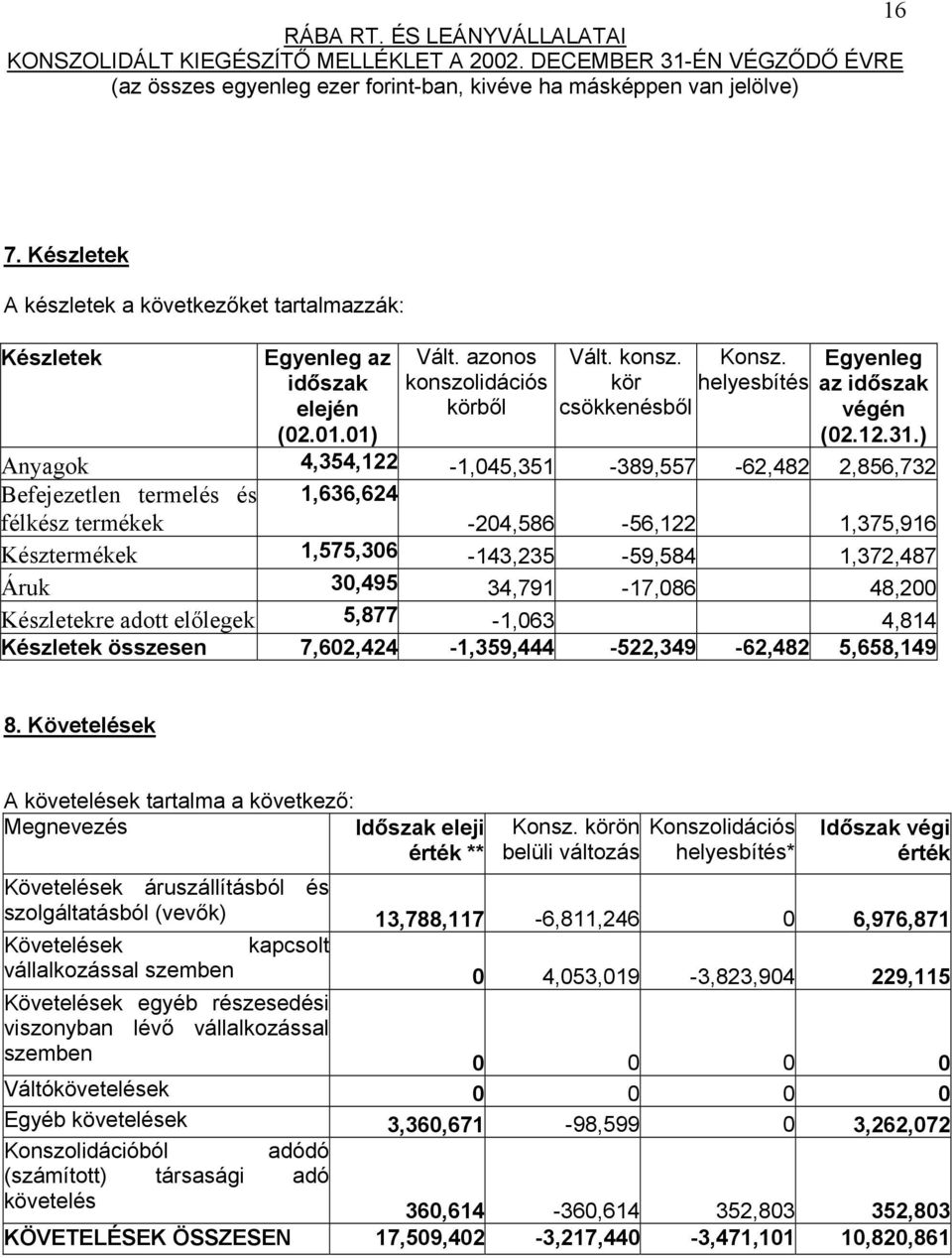 ) Anyagok 4,354,122-1,045,351-389,557-62,482 2,856,732 Befejezetlen termelés és félkész termékek 1,636,624-204,586-56,122 1,375,916 Késztermékek 1,575,306-143,235-59,584 1,372,487 Áruk 30,495