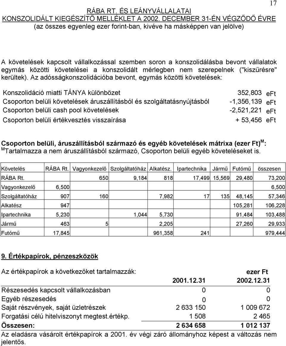 követelések Csoporton belüli értékvesztés visszaírása 352,803 eft -1,356,139 eft -2,521,221 eft + 53,456 eft Csoporton belüli, áruszállításból származó és egyéb követelések mátrixa (ezer Ft) M : M