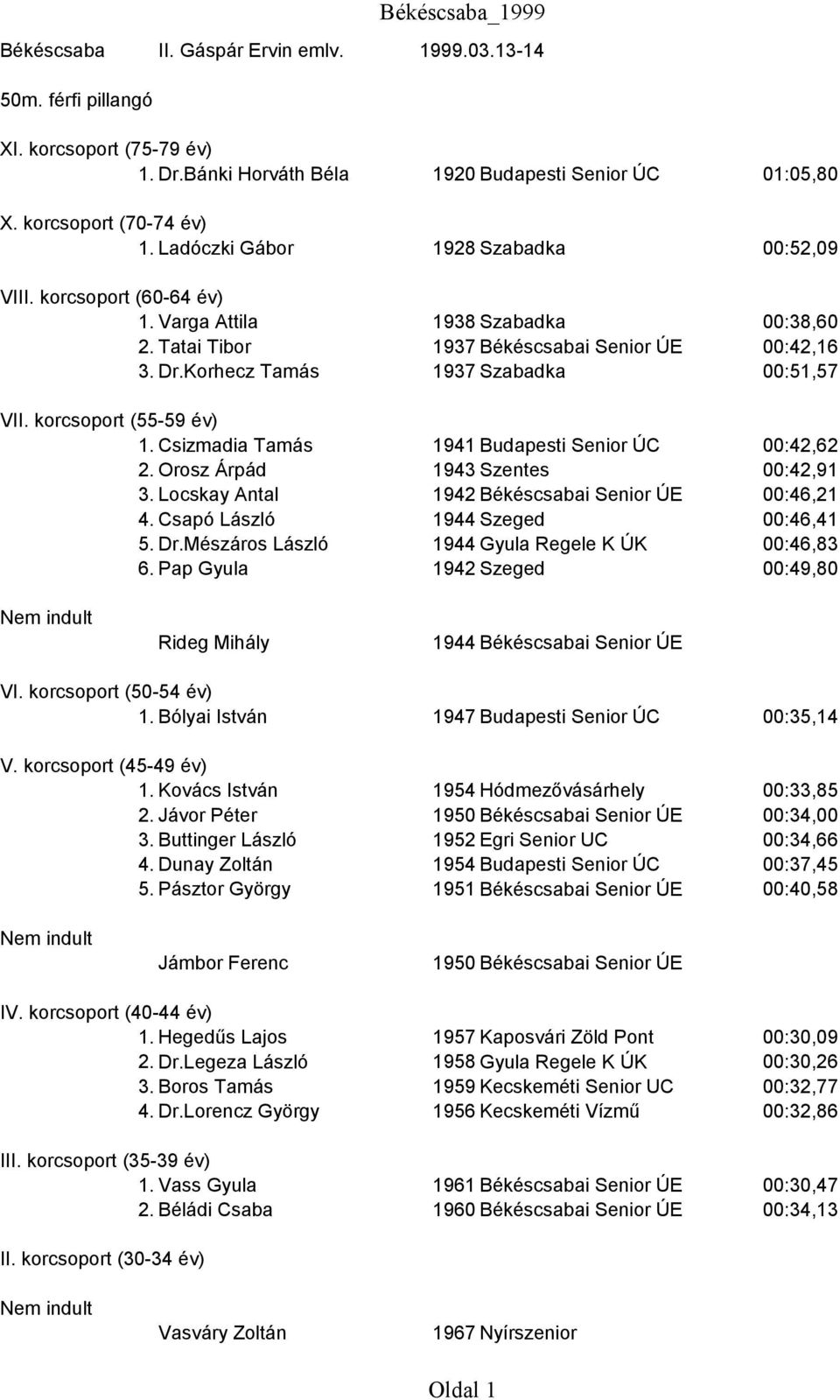 Orosz Árpád 1943 Szentes 00:42,91 3. Locskay Antal 1942 Békéscsabai Senior ÚE 00:46,21 4. Csapó László 1944 Szeged 00:46,41 5. Dr.Mészáros László 1944 Gyula Regele K ÚK 00:46,83 6.