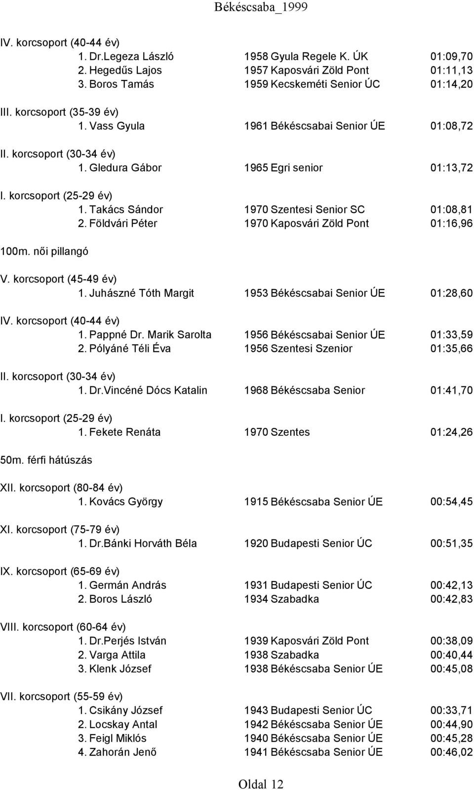 női pillangó 1. Juhászné Tóth Margit 1953 Békéscsabai Senior ÚE 01:28,60 1. Pappné Dr. Marik Sarolta 1956 Békéscsabai Senior ÚE 01:33,59 2. Pólyáné Téli Éva 1956 Szentesi Szenior 01:35,66 1. Dr.Vincéné Dócs Katalin 1968 Békéscsaba Senior 01:41,70 1.