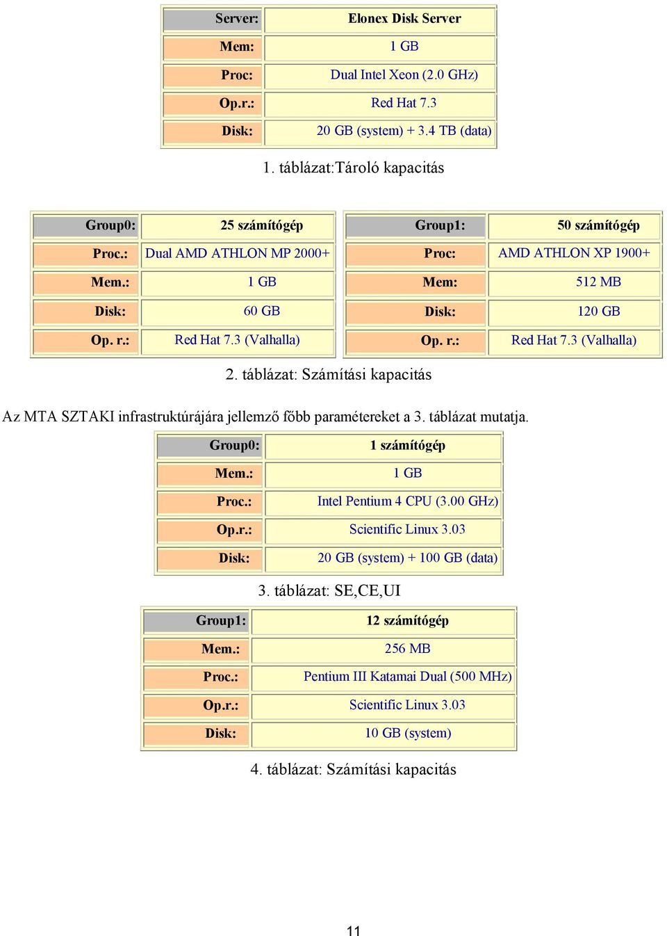 3 (Valhalla) Op. r.: Red Hat 7.3 (Valhalla) 2. táblázat: Számítási kapacitás Az MTA SZTAKI infrastruktúrájára jellemző főbb paramétereket a 3. táblázat mutatja. Group0: Mem.: Proc.