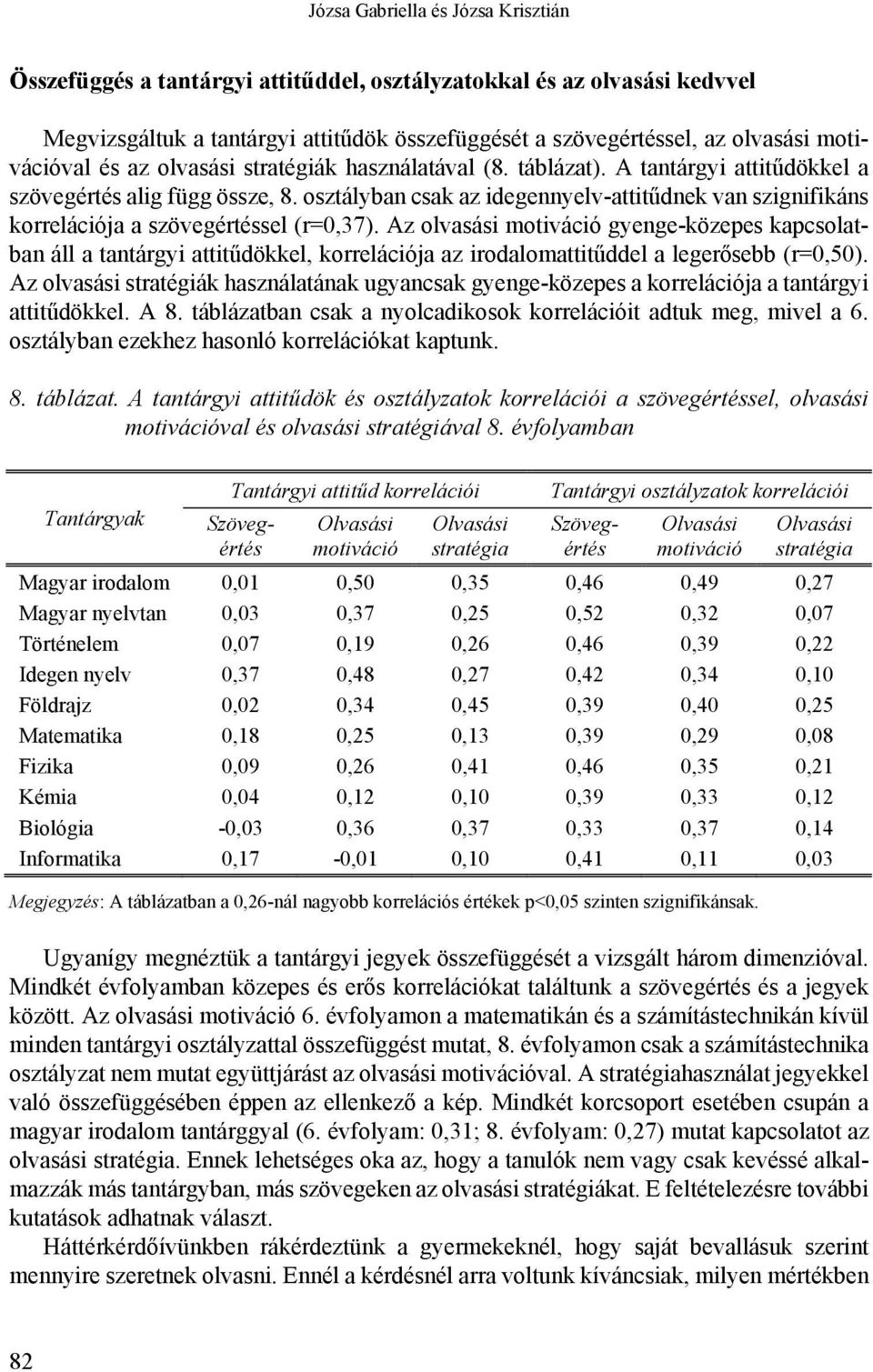 osztályban csak az idegennyelv-attitűdnek van szignifikáns korrelációja a szövegértéssel (r=0,37).