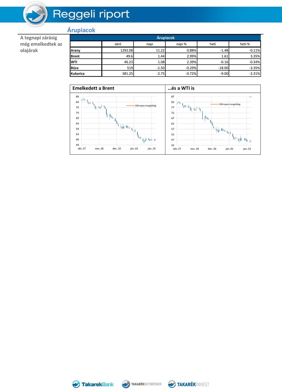 34% Búza 519-1.50-0.29% -18.00-3.35% Kukorica 381.25-2.75-0.72% -9.00-2.
