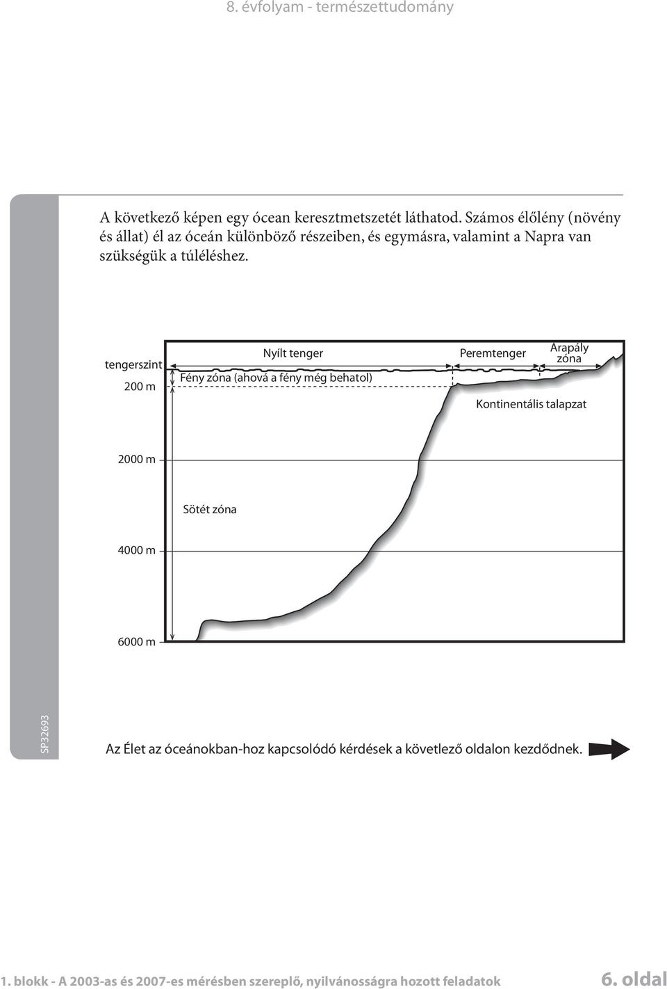 tengerszint 200 m Nyílt tenger Fény zón (hová fény még ehtol) Peremtenger Árpály zón Kontinentális tlpzt 2000 m