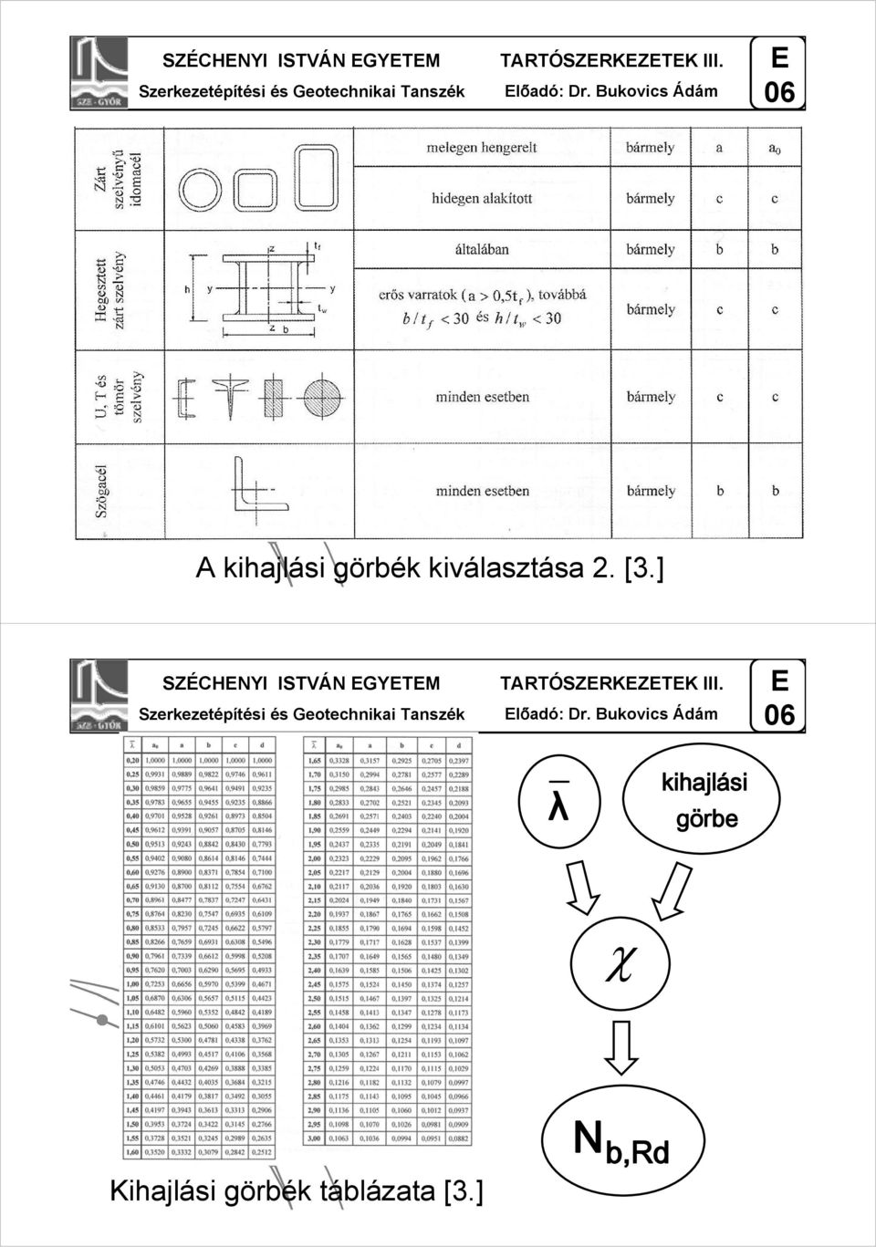 ]  Bukovics Ádám λ ki hajl ási görbe χ b, Rd Kihajlási