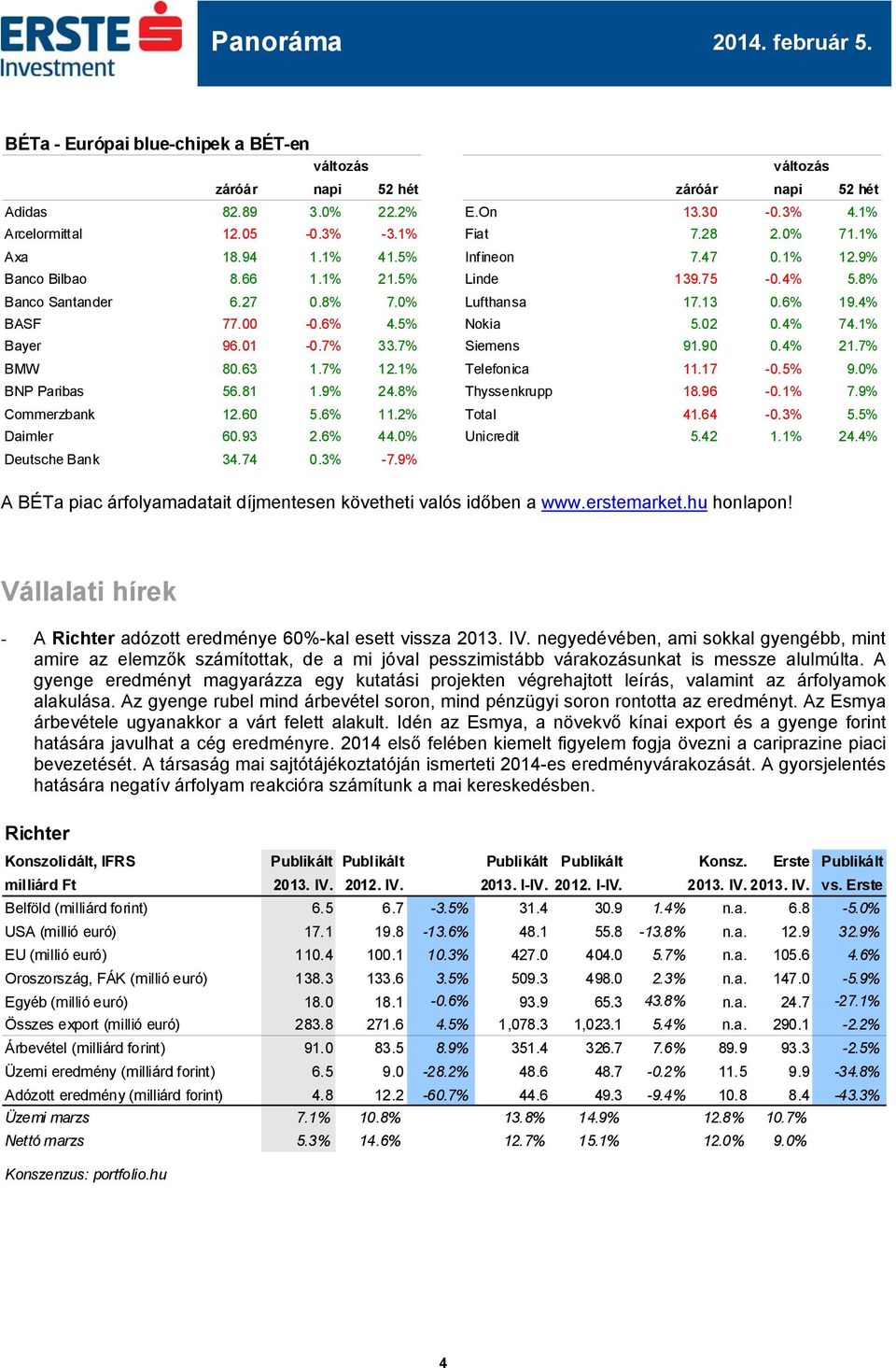 90 0.4% 21.7% BMW 80.63 1.7% 12.1% Telefonica 11.17-0.5% 9.0% BNP Paribas 56.81 1.9% 24.8% Thyssenkrupp 18.96-0.1% 7.9% Commerzbank 12.60 5.6% 11.2% Total 41.64-0.3% 5.5% Daimler 60.93 2.6% 44.