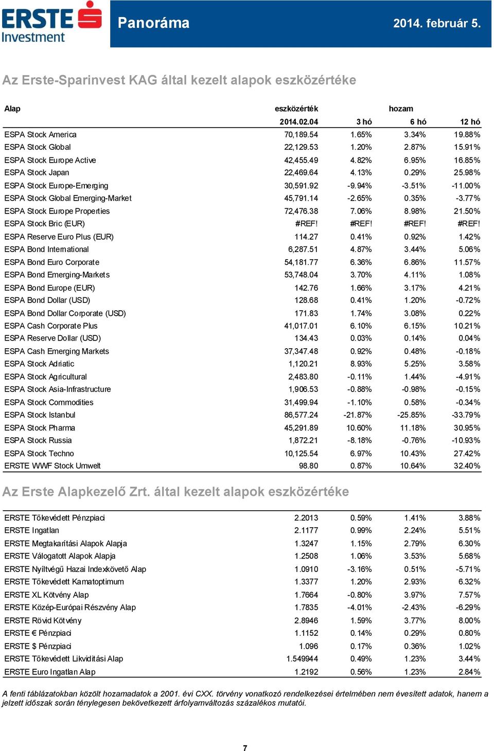 % ESPA Stock Global Emerging-Market 45,791.14-2.65% 0.35% -3.77% ESPA Stock Europe Properties 72,476.38 7.06% 8.98% 21.50% ESPA Stock Bric (EUR) #REF! #REF! #REF! #REF! ESPA Reserve Euro Plus (EUR) 114.