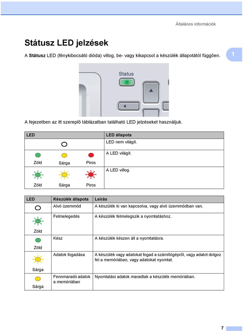 Zöld Sárga Piros LED Készülék állapota Leírás Alvó üzemmód A készülék ki van kapcsolva, vagy alvó üzemmódban van. Felmelegedés A készülék felmelegszik a nyomtatáshoz.