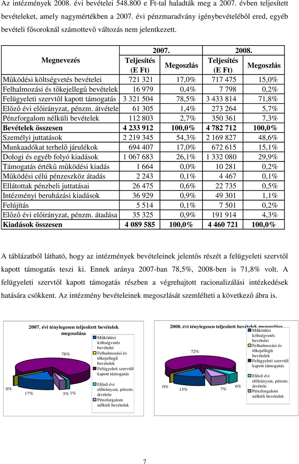 Megnevezés Teljesítés Teljesítés Megoszlás (E Ft) (E Ft) Megoszlás Mőködési költségvetés bevételei 721 321 17,0% 717 475 15,0% Felhalmozási és tıkejellegő bevételek 16 979 0,4% 7 798 0,2% Felügyeleti