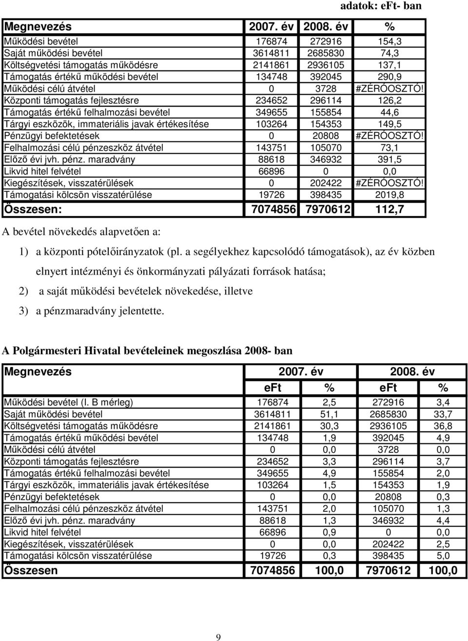 Mőködési célú átvétel 0 3728 #ZÉRÓOSZTÓ!