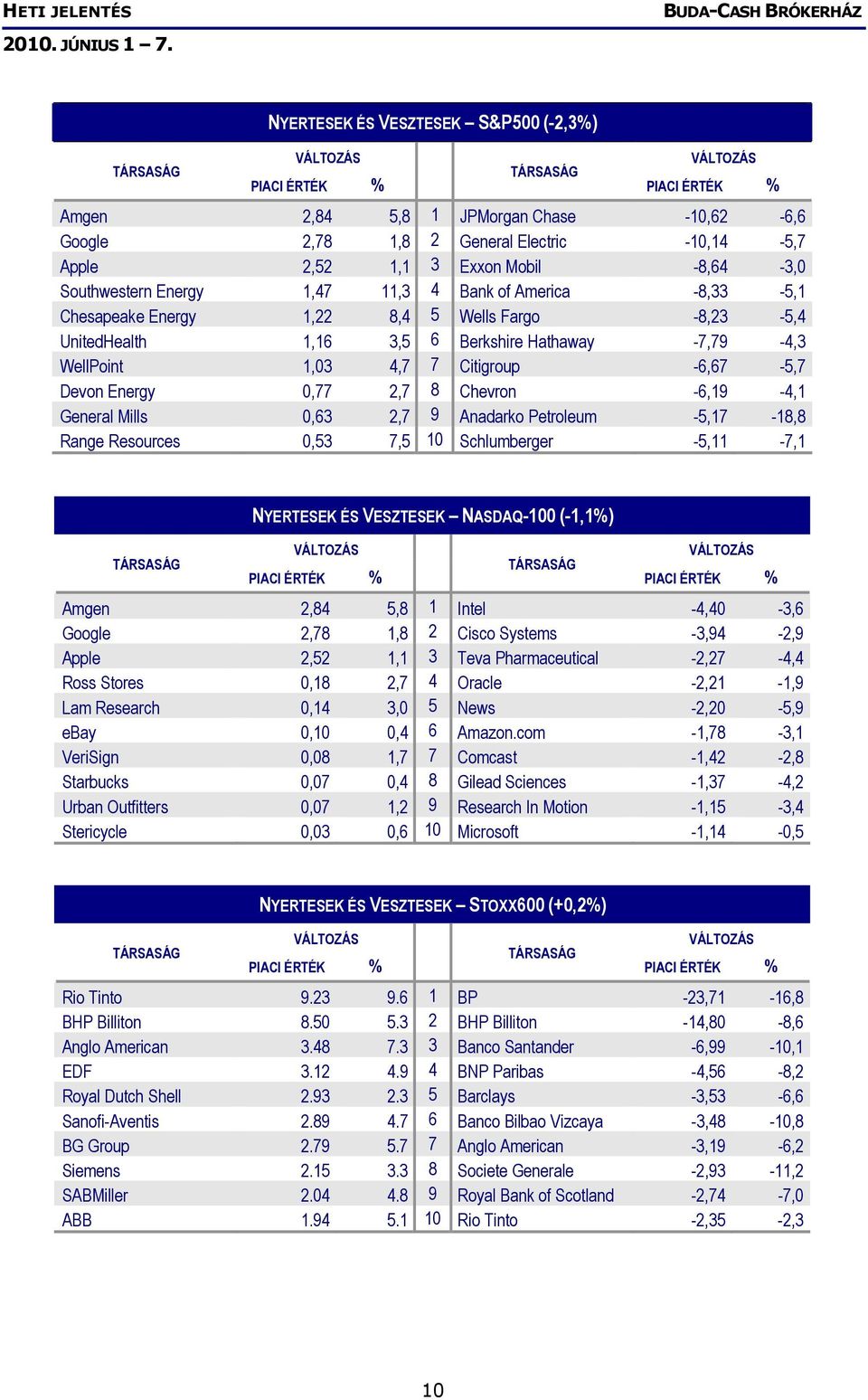 Chevron -6,19-4,1 General Mills 0,63 2,7 9 Anadarko Petroleum -5,17-18,8 Range Resources 0,53 7,5 10 Schlumberger -5,11-7,1 NYERTESEK ÉS VESZTESEK NASDAQ-100 (-1,1%) Amgen 2,84 5,8 1 Intel -4,40-3,6