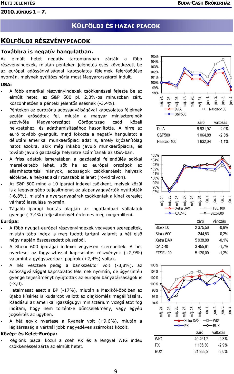 gyújtózsinórja most Magyarországról indult. USA: A főbb amerikai részvényindexek csökkenéssel fejezte be az elmúlt hetet, az S&P 500 pl.