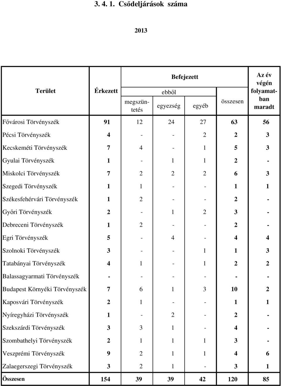 Törvényszék 7 4-1 5 3 Gyulai Törvényszék 1-1 1 2 - Miskolci Törvényszék 7 2 2 2 6 3 Szegedi Törvényszék 1 1 - - 1 1 Székesfehérvári Törvényszék 1 2 - - 2 - Győri Törvényszék 2-1 2 3 - Debreceni