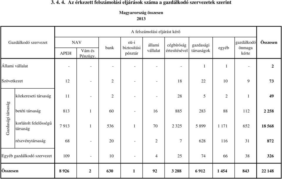 - - 18 22 10 9 73 közkereseti társaság 11-2 - - 28 5 2 1 49 Gazdasági társaság betéti társaság korlátolt felelősségű társaság részvénytársaság 813 1 60-16 885 283 88 112 2