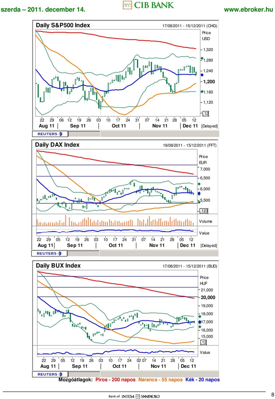 12 Volume EUR Aug 11 Sep 11 Oct 11 Nov 11 Dec 11 [Delayed] 3 Daily BUX Index 17/08/2011-15/12/2011 (BUD) 22 29 05 12 19 26 03 10 17 24 02 07 14 21 28 05