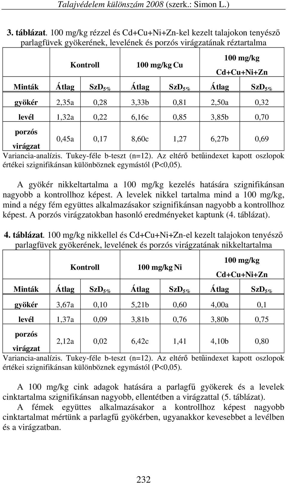 levél 1,32a 0,22 6,16c 0,85 3,85b 0,70 porzós virágzat 0,45a 0,17 8,60c 1,27 6,27b 0,69 Variancia-analízis. Tukey-féle b-teszt (n=12).