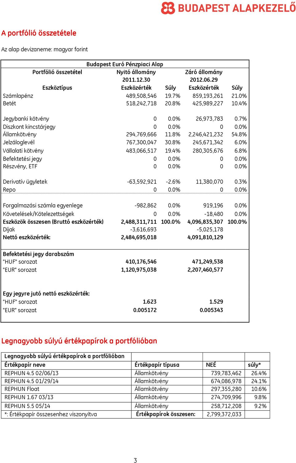 7% Diszkont kincstárjegy 0 0.0% 0 0.0% Államkötvény 294,769,666 11.8% 2,246,421,232 54.8% Jelzáloglevél 767,300,047 30.8% 245,671,342 6.0% Vállalati kötvény 483,066,517 19.4% 280,305,676 6.