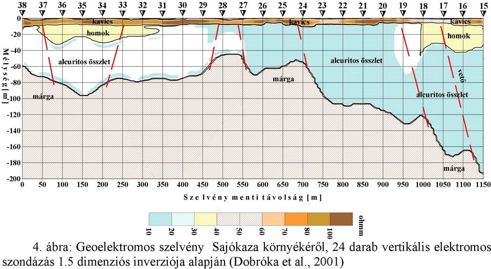 1100 1150 márga S z e l v é n y m e n t i t á v o l s á g [ m ] aleuritos összlet homok vető aleuritos összlet 10 20 30 40 50 4.