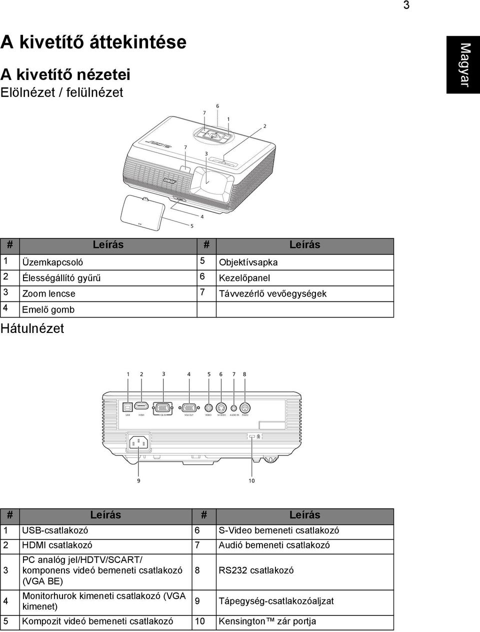 Leírás 1 USB-csatlakozó 6 S-Video bemeneti csatlakozó 2 HDMI csatlakozó 7 Audió bemeneti csatlakozó 3 PC analóg jel/hdtv/scart/ komponens videó bemeneti
