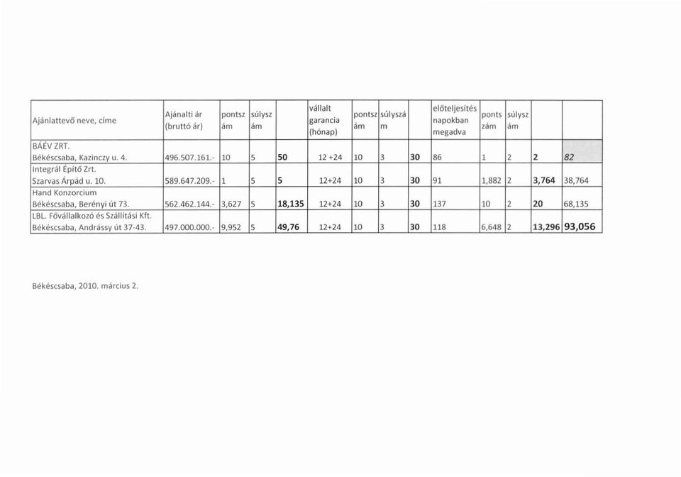 - 1 5 5 12+24 10 3 30 91 1,882 2 3,764 38,764 Hand Konzorcium Békéscsaba, Berényi út 73. 562.462.144.- 3,627 5 18,135 12+24 10 3 30 137 10 2 20 68,135 LBL.