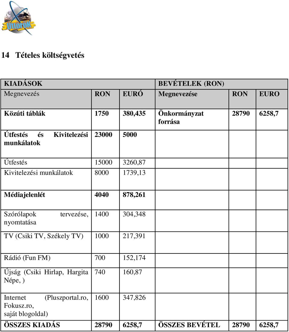 878,261 Szórólapok nyomtatása tervezése, 1400 304,348 TV (Csiki TV, Székely TV) 1000 217,391 Rádió (Fun FM) 700 152,174 Újság (Csiki Hirlap,