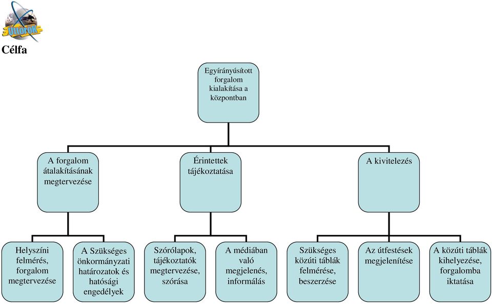 hatósági engedélyek beszerzése Szórólapok, tájékoztatók megtervezése, szórása A médiában való megjelenés,