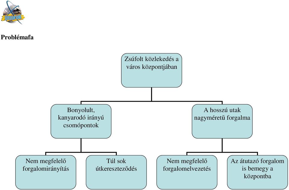 Nem megfelel forgalomirányítás Túl sok útkeresztez dés Nem