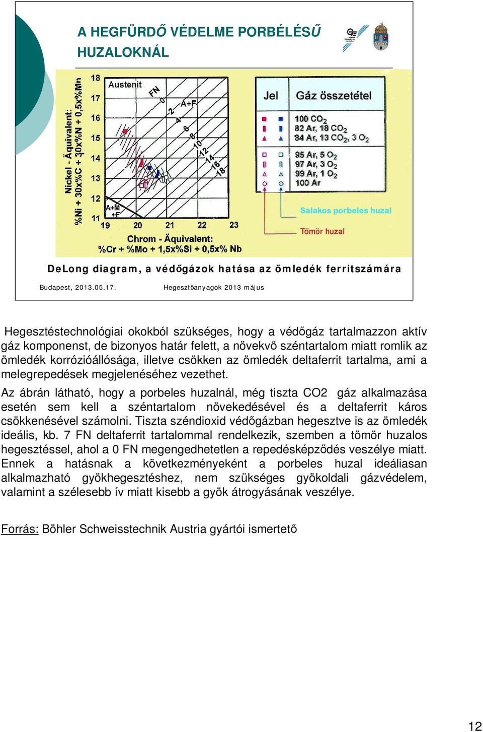 Az ábrán látható, hogy a porbeles huzalnál, még tiszta CO2 gáz alkalmazása esetén sem kell a széntartalom növekedésével és a deltaferrit káros csökkenésével számolni.