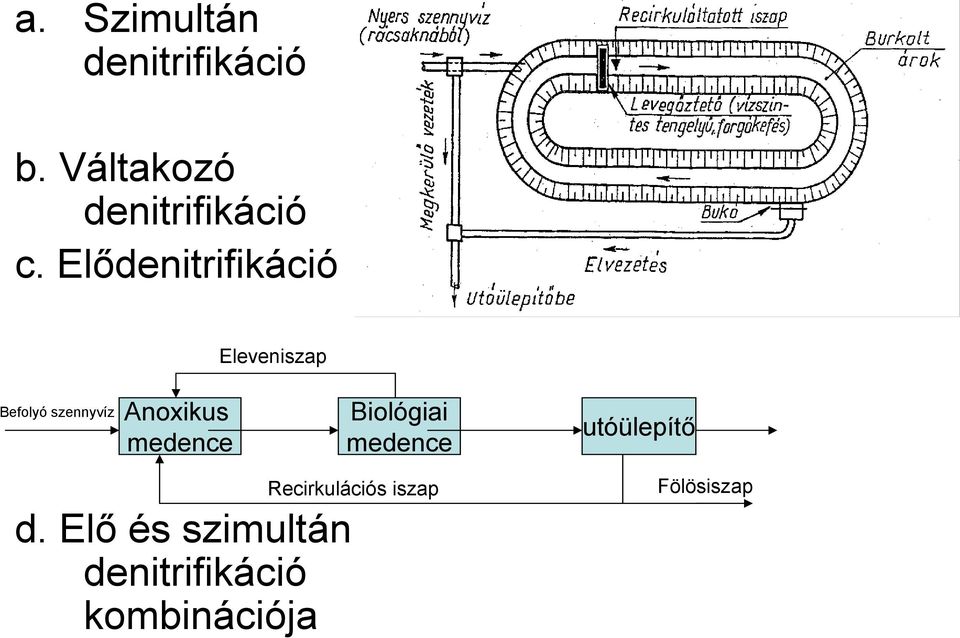 KÖRNYZETVÉDELMI MŰVELETEK ÉS TECHNOLÓGIÁK I. 7. Előadás.  Szennyvíztisztítási technológiák 2. Bodáné Kendrovics Rita ÓE RKK KMI PDF  Ingyenes letöltés