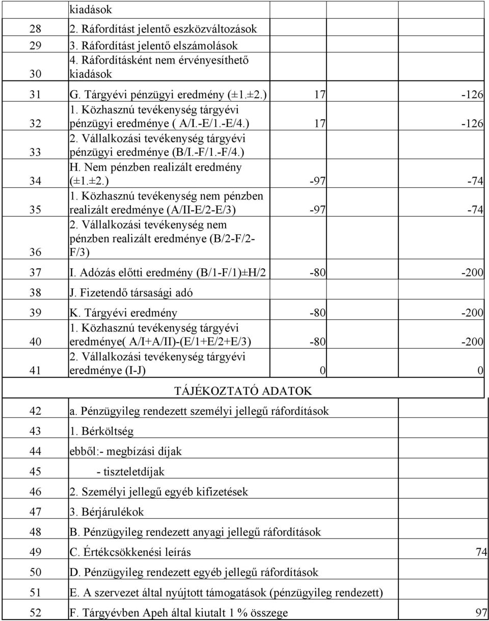 ) -97-74 35 1. Közhasznú tevékenység nem pénzben realizált eredménye (A/II-E/2-E/3) -97-74 36 2. Vállalkozási tevékenység nem pénzben realizált eredménye (B/2-F/2- F/3) 37 I.