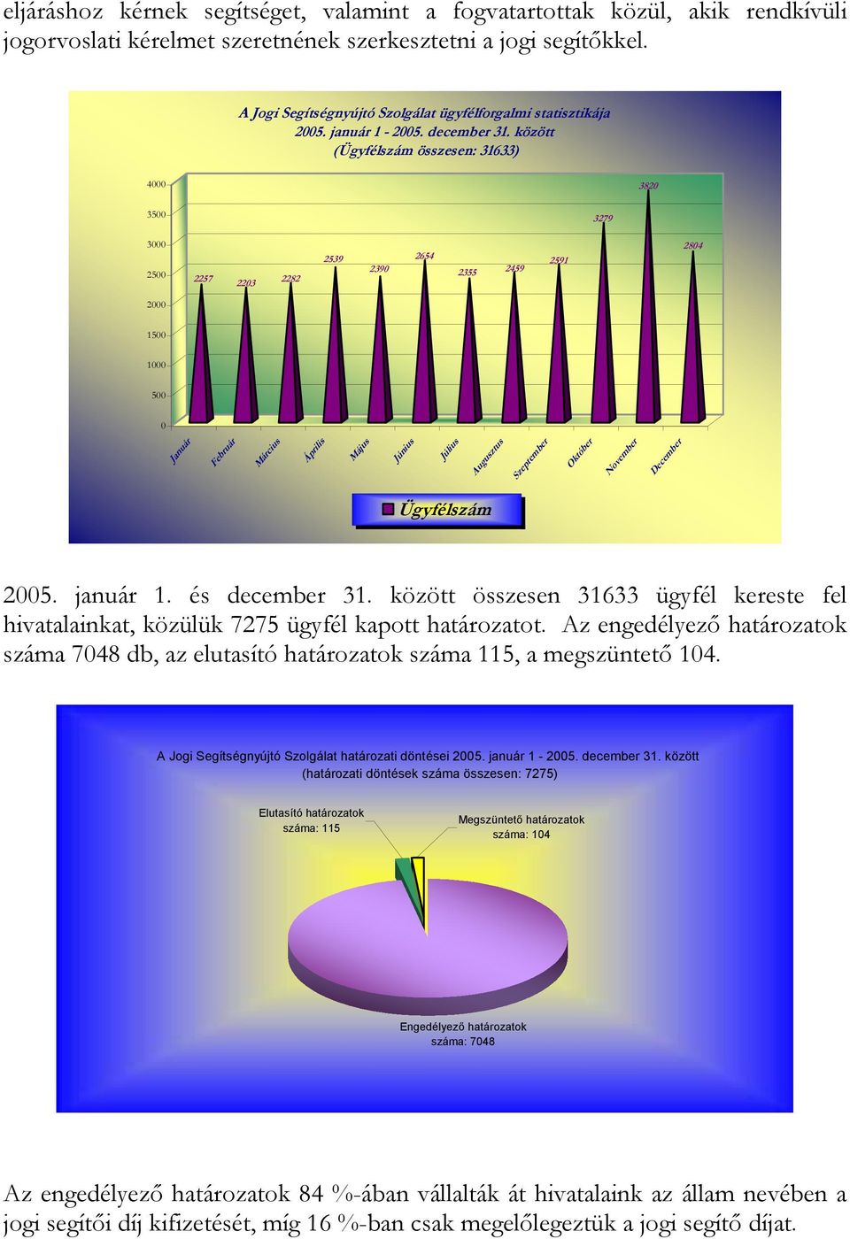 között (Ügyfélszám összesen: 31633) 4000 3820 3500 3279 3000 2500 2257 2203 2282 2539 2390 2654 2355 2459 2591 2804 2000 1500 1000 500 0 Január Február Március Április Május Június Július Augusztus