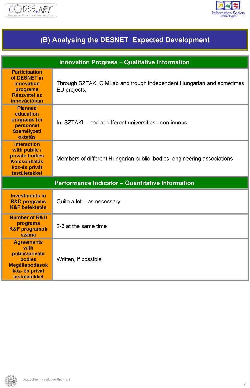 SZTAKI and at different universities - continuous Members of different Hungarian public bodies, engineering associations Performance Indicator Quantitative Information Investments in R&D programs