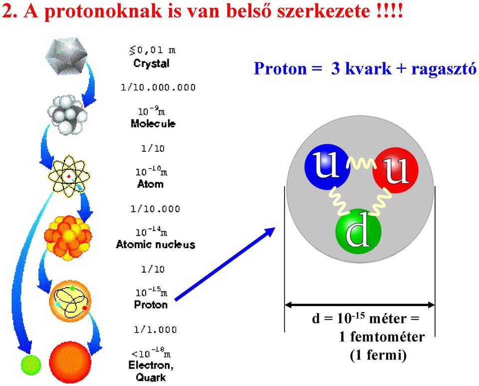 !!! Proton = 3 kvark +