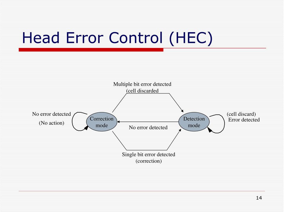 Correction mode No error detected Detection mode (cell