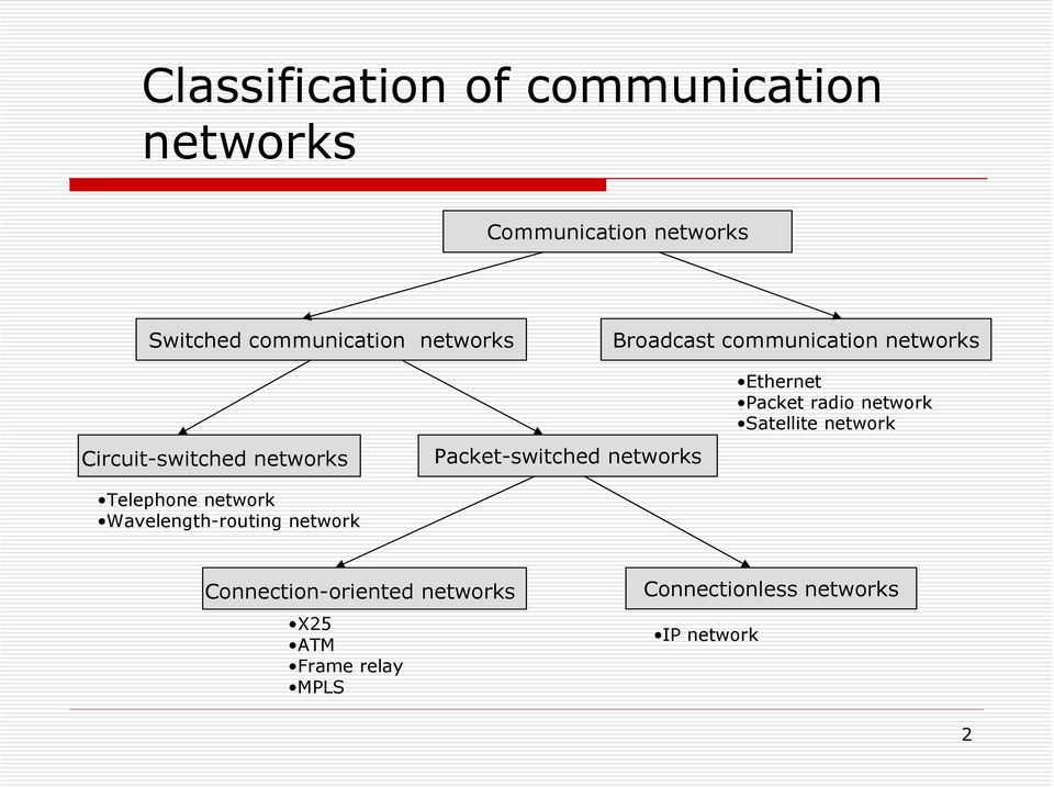 Wavelength-routing network Packet-switched networks Ethernet Packet radio network