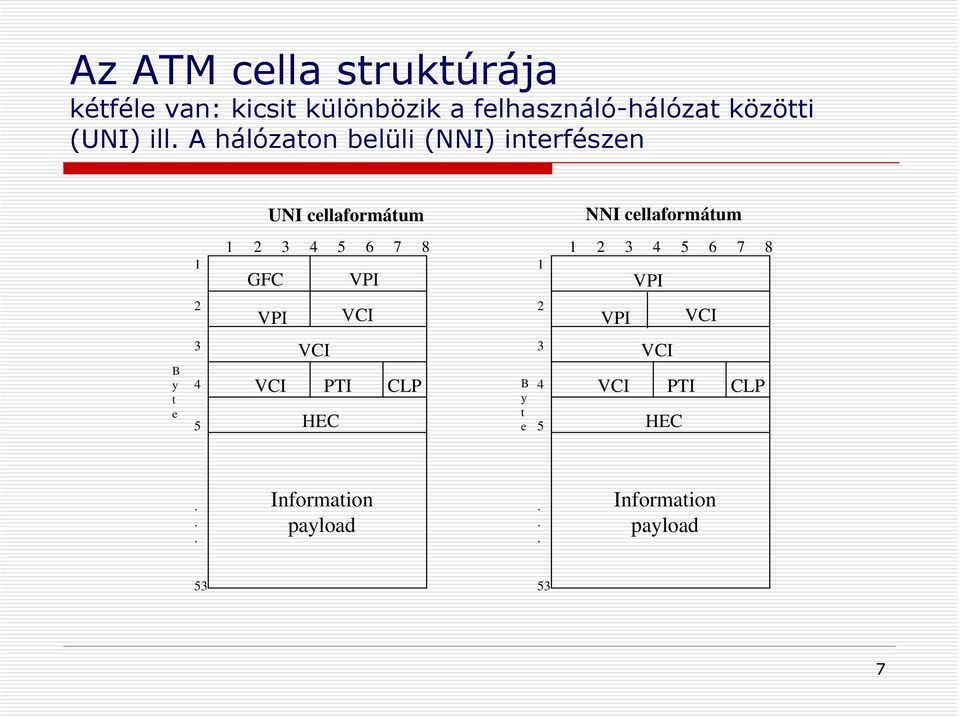 A hálózaton belüli (NNI) interfészen UNI cellaformátum NNI cellaformátum 1 1 2 3 4 5 6 7