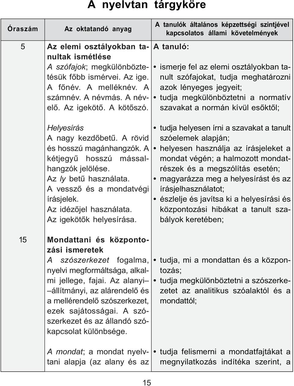 A tanuló: ismerje fel az elemi osztályokban tanult szófajokat, tudja meghatározni azok lényeges jegyeit; tudja megkülönböztetni a normatív szavakat a normán kívül esőktől; Helyesírás A nagy kezdőbetű.