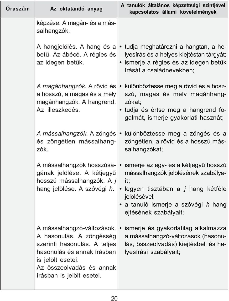 A mássalhangzó-változások. A hasonulás. A zöngésség szerinti hasonulás. A teljes hasonulás és annak írásban is jelölt esetei. Az összeolvadás és annak írásban is jelölt esetei.