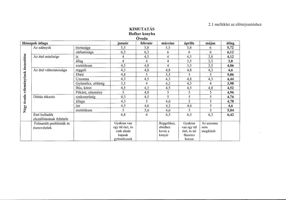 4,5 4,3 5 4,5 4,6 5 5,6 6,8 6 Gyakran van egy tál étel, és csak almát kapnak gyümölcsnek március április május átlag 5,5 5,8 6 5,72 6 6 6 6,12 4 4,3 3,8 4,12 4 3,5 3,5 3,8 4 3,5 3,5 4,06 4,8 4,8 4,3