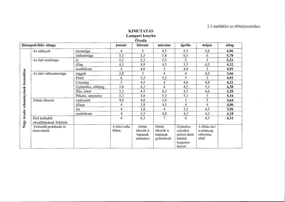 .. ell elszállításának feltétele Q,) z Felmerült problémák és észrevételek szakszerű a íze Lampart konyha Óvoda január február március 4 5 4,5 5,3 5,3 5,8 5,3 5,3 5,5 4,3 4,8 4,5 5 4,8 5 2,8 3 4 4,