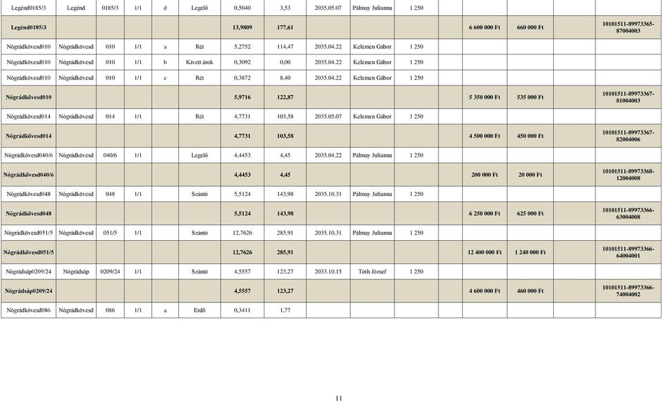 04.22 Kelemen Gábor 1 250 Nógrádkövesd010 Nógrádkövesd 010 1/1 c Rét 0,3872 8,40 2035.04.22 Kelemen Gábor 1 250 Nógrádkövesd010 5,9716 122,87 5 350 000 Ft 535 000 Ft 10101511-89973367- 81004003 Nógrádkövesd014 Nógrádkövesd 014 1/1 Rét 4,7731 103,58 2035.