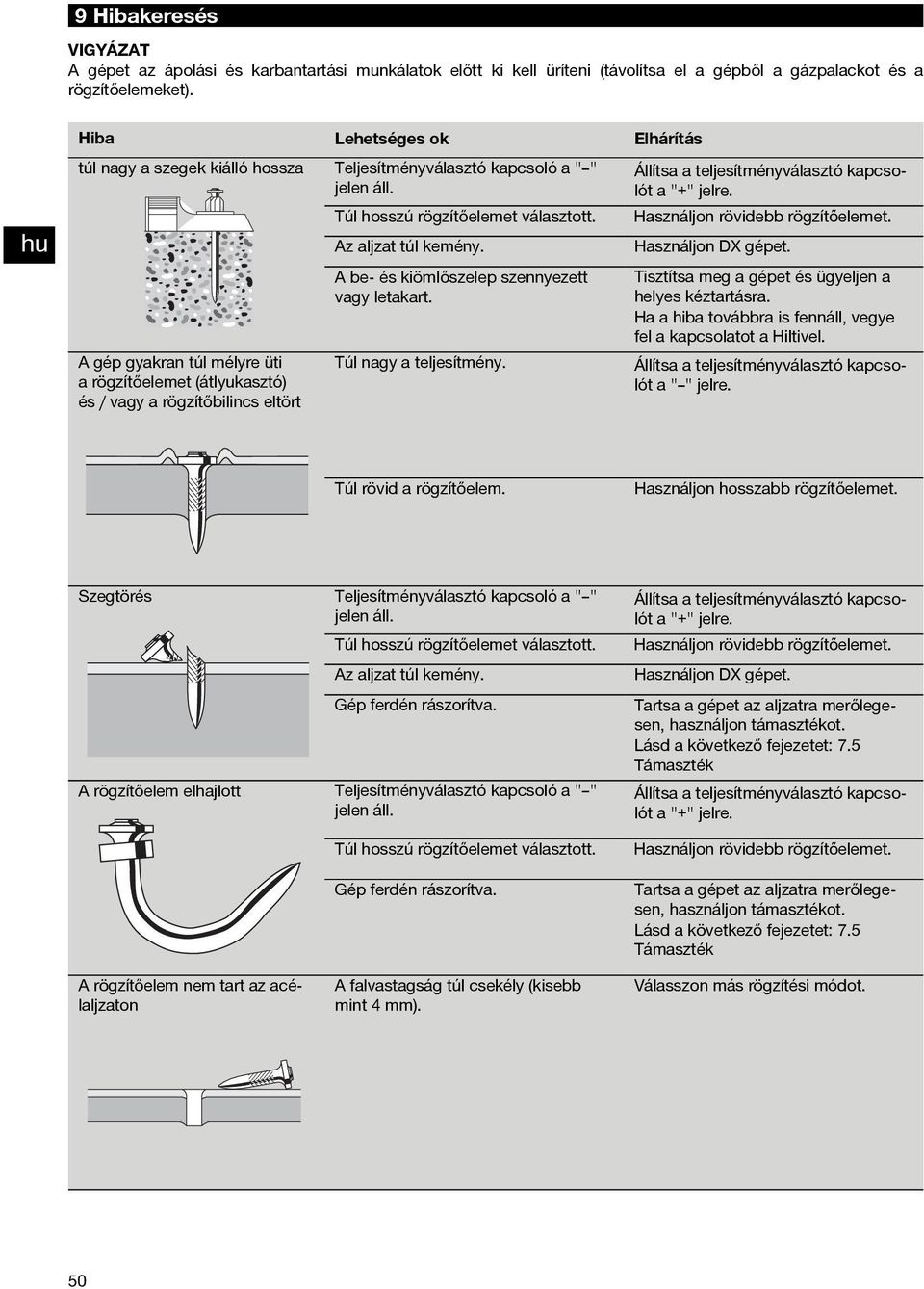 A be- és kiömlőszelep szennyezett vagy letakart. A gép gyakran túl mélyre üti a rögzítőelemet (átlyukasztó) és / vagy a rögzítőbilincs eltört Túl nagy a teljesítmény.