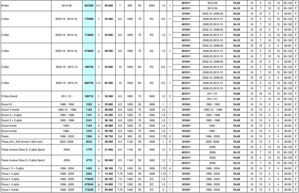 05 24,40 10 15 3 4 60-90 7 C-Max 2003.10-2010.10. 174820 f 33 800 9,9 1850 75 EC 1,5 1 301611 2008.05.2010.10 44,50 10 4 12 15 90-120 7 401611 2008.05.2010.10 54,10 10 7 12 15 90-120 7 101641 2003.