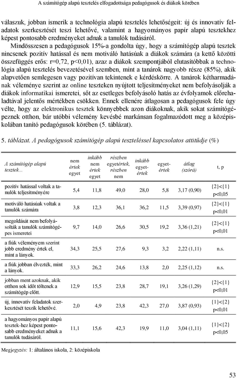 Mindösszesen a pedagógusok 15%-a gondolta úgy, hogy a számítógép alapú tesztek nincsenek pozitív hatással és motiváló hatásúak a diákok számára (a kettő közötti összefüggés erős: r=0,72, p<0,01),