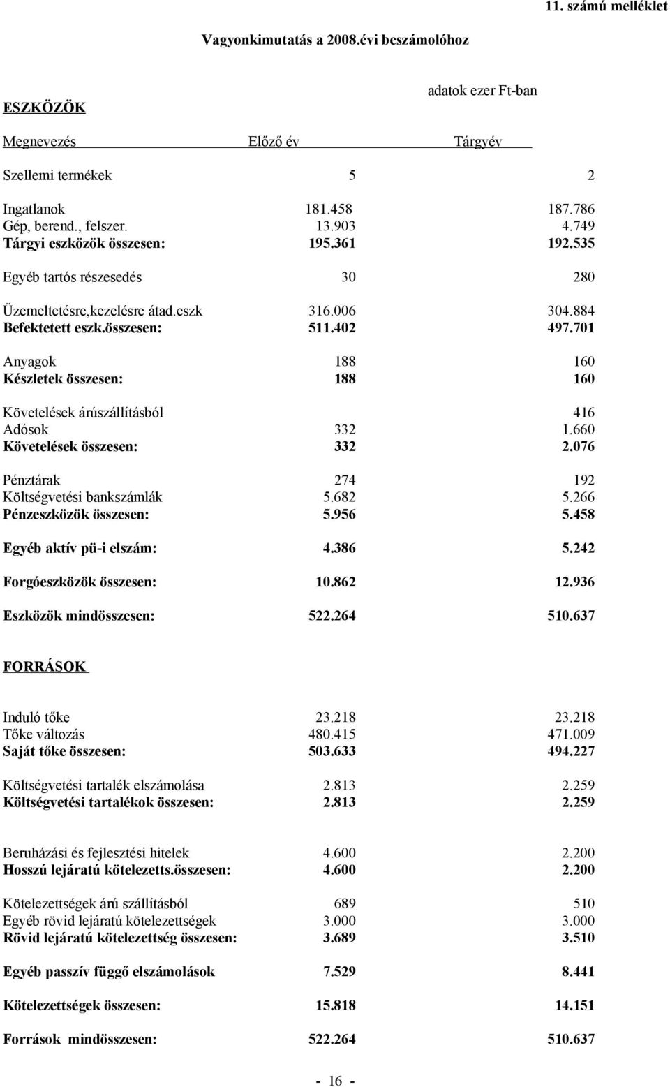 701 Anyagok 188 160 Készletek összesen: 188 160 Követelések árúszállításból 416 Adósok 332 1.660 Követelések összesen: 332 2.076 Pénztárak 274 192 Költségvetési bankszámlák 5.682 5.