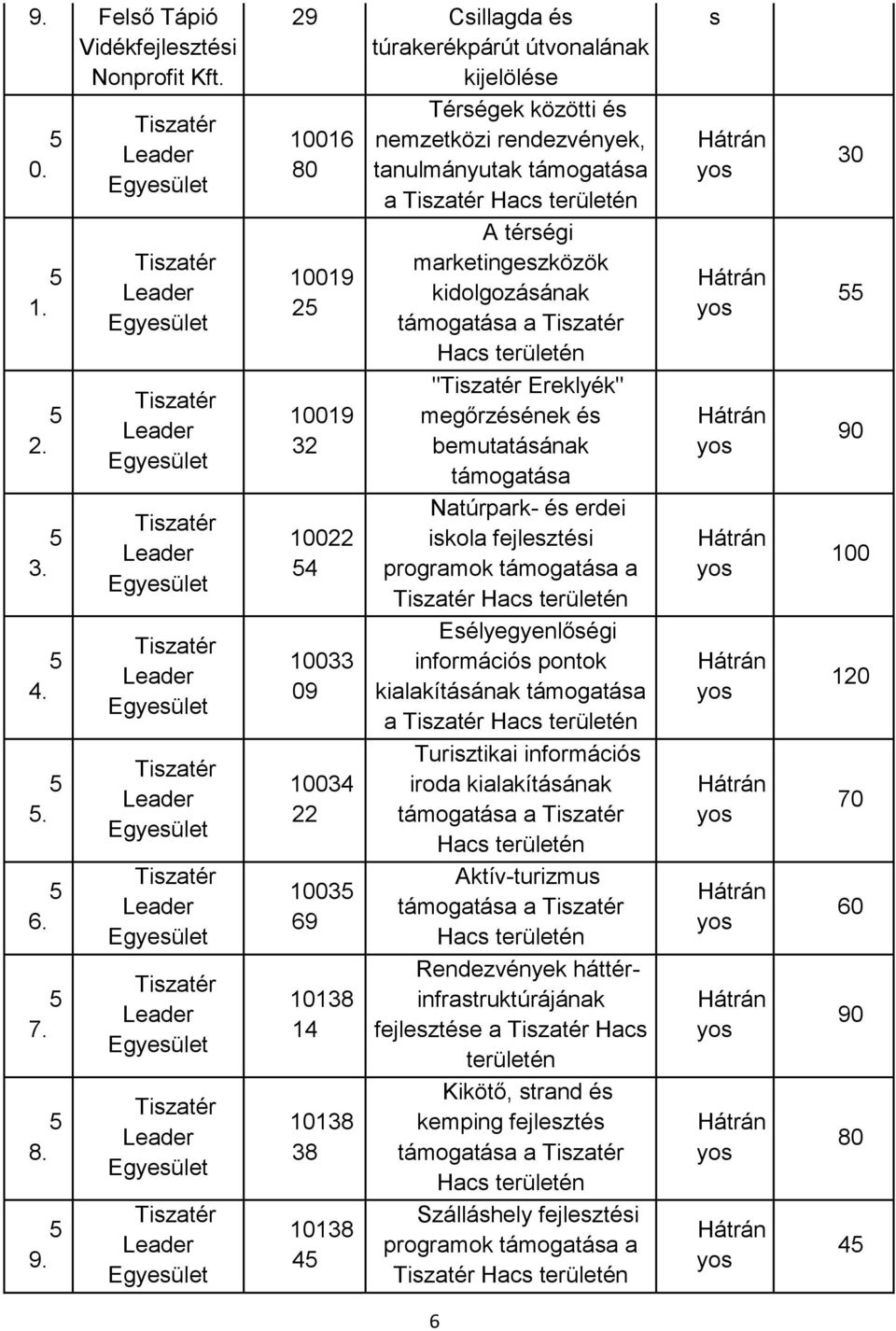 rendezvények, tanulmányutak támogatáa a Tizatér Hac területén A térégi marketingezközök kidolgozáának támogatáa a Tizatér Hac területén "Tizatér Ereklyék" megőrzéének é bemutatáának támogatáa