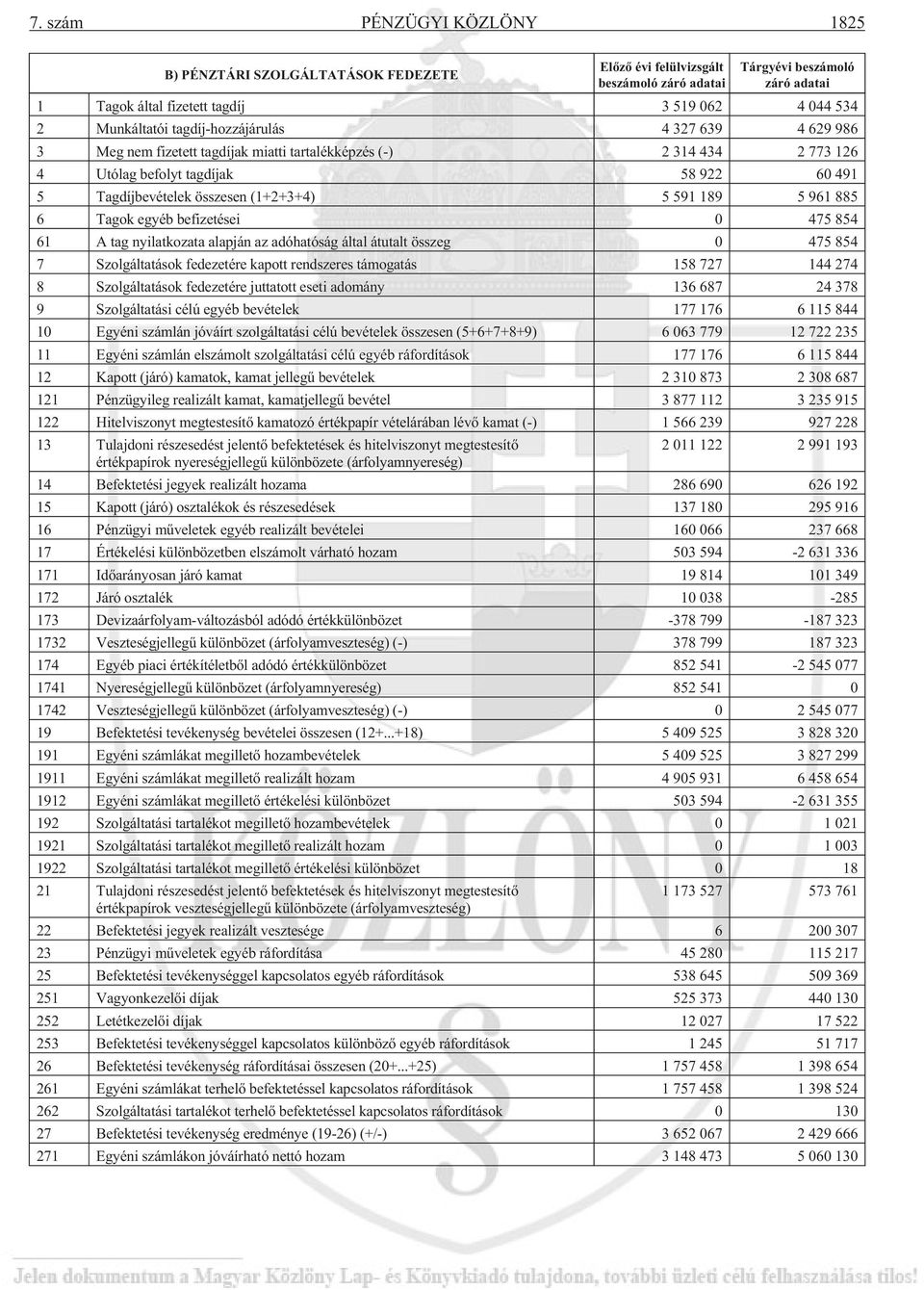 nyilatkozata alapján az adóhatóság által átutalt összeg 0 475 854 7 Szolgáltatások fedezetére kapott rendszeres támogatás 158 727 144 274 8 Szolgáltatások fedezetére juttatott eseti adomány 136 687