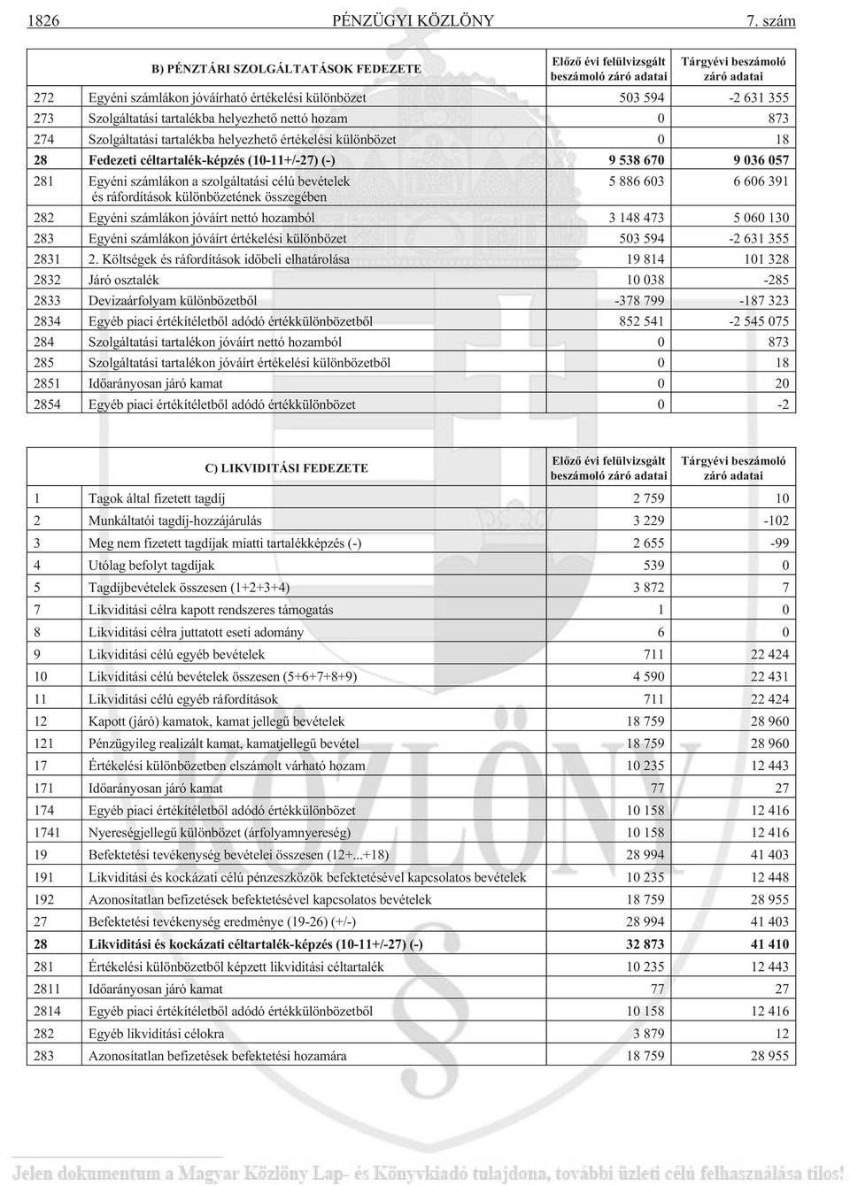 helyezhetõ értékelési különbözet 0 18 28 Fedezeti céltartalék-képzés (10-11+/-27) (-) 9 538 670 9 036 057 281 Egyéni számlákon a szolgáltatási célú bevételek és ráfordítások különbözetének összegében