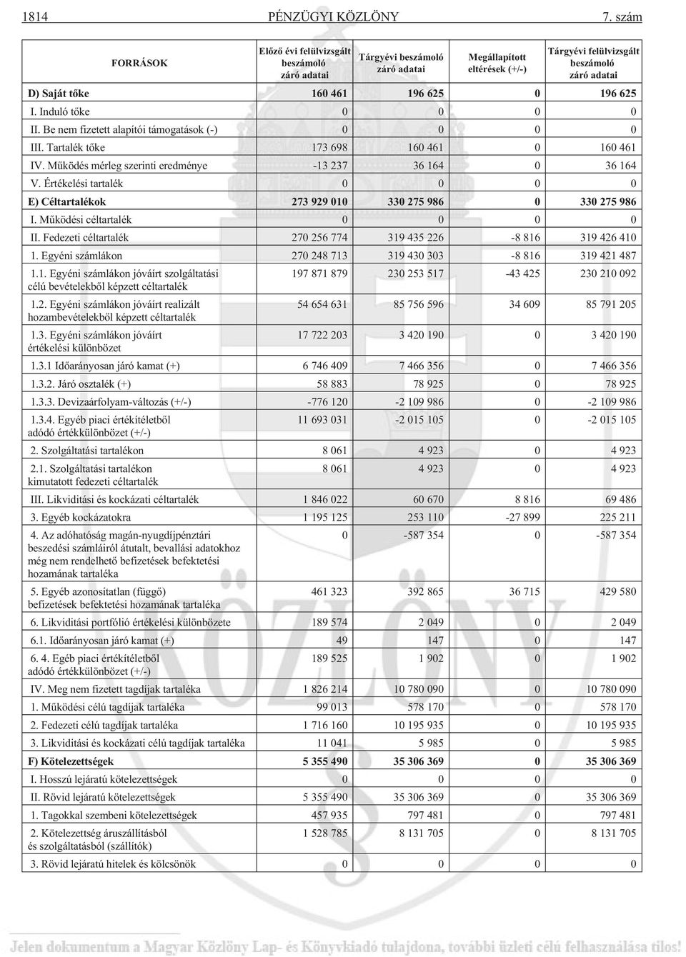 Mûködési céltartalék 0 0 0 0 II. Fedezeti céltartalék 270 256 774 319 435 226-8 816 319 426 410 1. Egyé ni szám lá kon 270 248 713 319 430 303-8 816 319 421 487 1.1. Egyéni számlákon jóváírt szolgáltatási célú bevételekbõl képzett céltartalék 1.